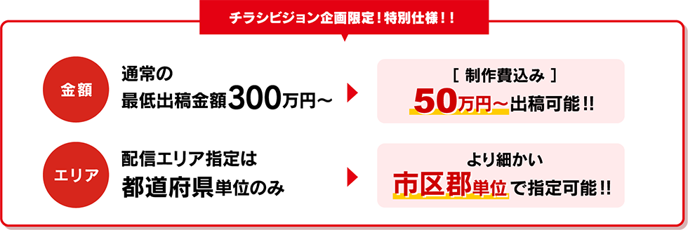 チラシビジョン企画限定!特別仕様!!通常の最低出稿金額は300万円~ですが、制作費込みで50万円~出稿可能!!配信エリア指定は都道府県単位のみのところ、より細かい市区郡単位で指定可能!!